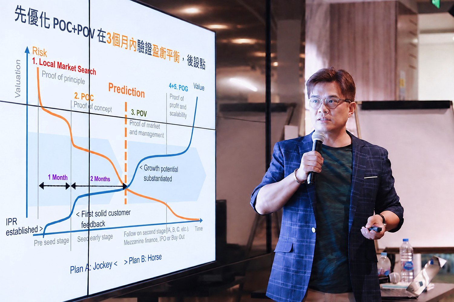 Ellis Wang 說明 PoC、PoV、PoG 三道關卡如何降低風險並推升價值