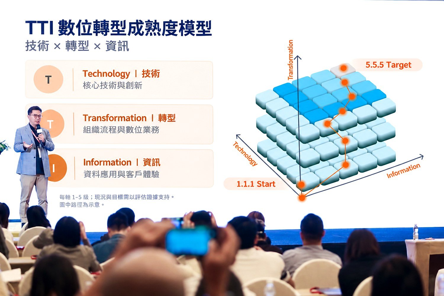 TTI 三軸數位轉型成熟度模型:技術、轉型與資訊